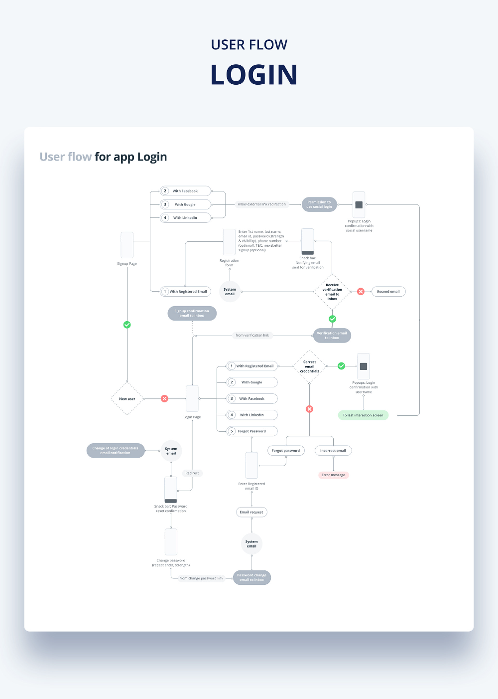 Login flow – Sonali Banerji